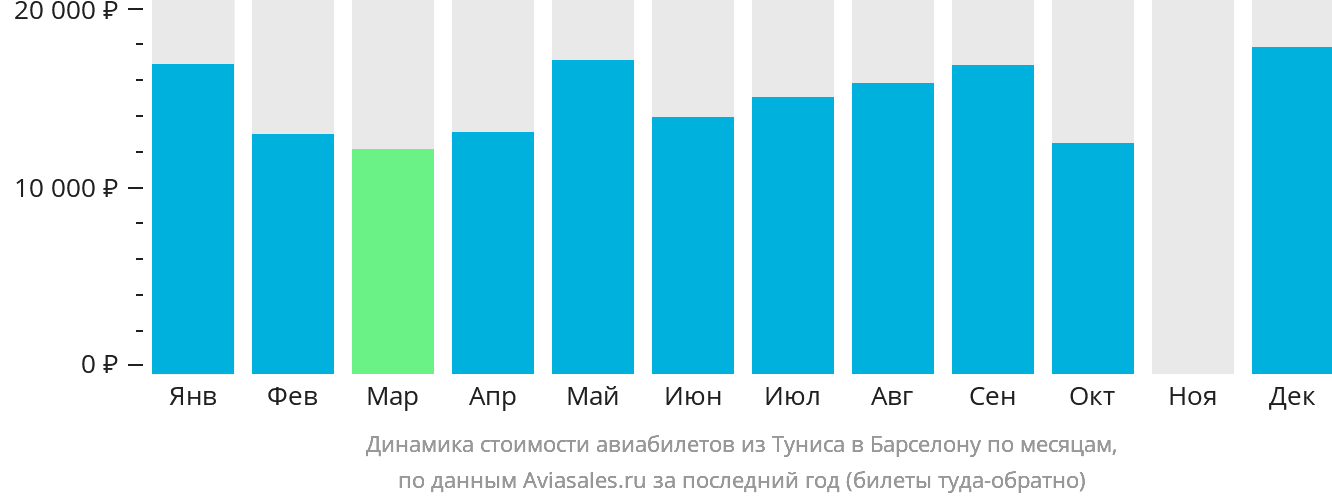Динамика стоимости авиабилетов из Туниса в Барселону по месяцам