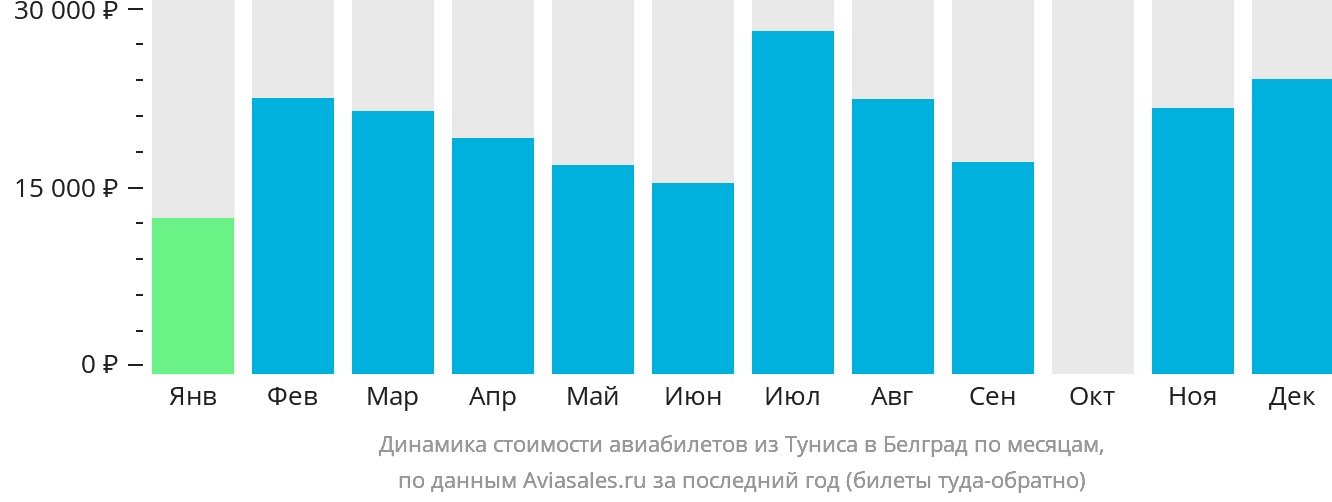 Динамика стоимости авиабилетов из Туниса в Белград по месяцам
