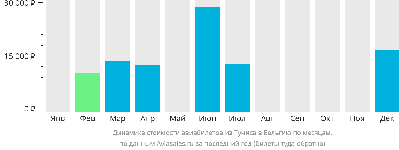Динамика стоимости авиабилетов из Туниса в Бельгию по месяцам