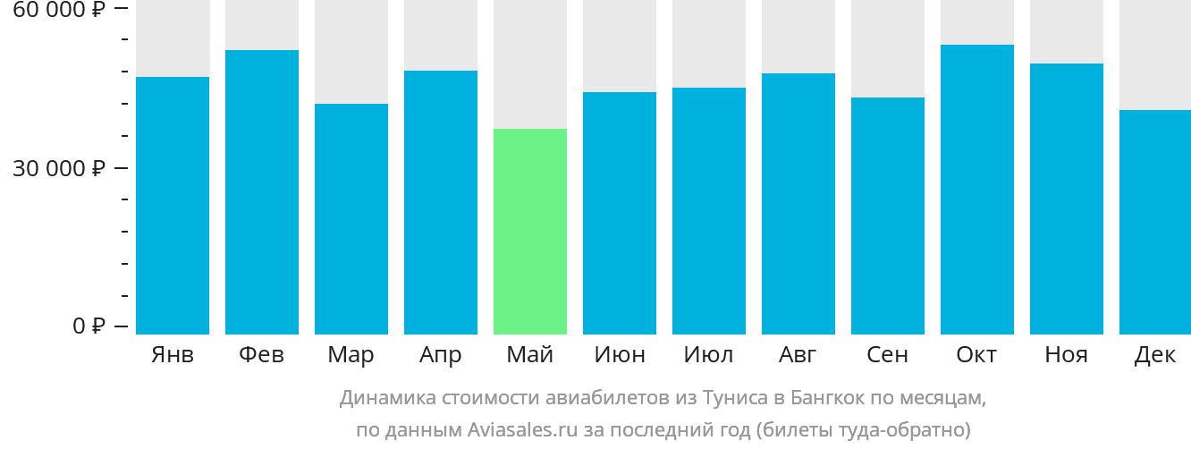 Динамика стоимости авиабилетов из Туниса в Бангкок по месяцам