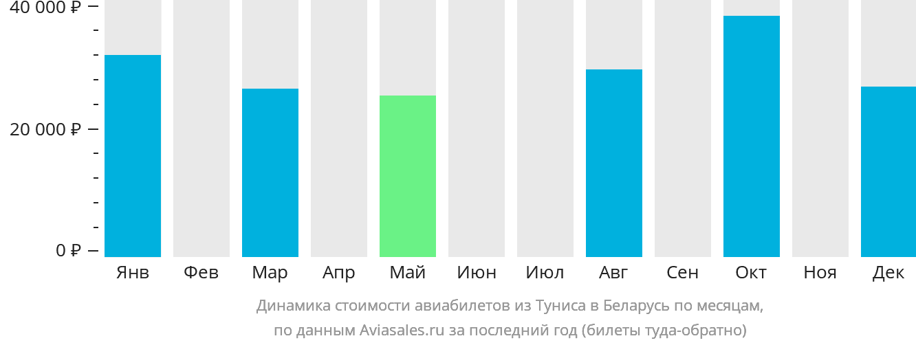 Динамика стоимости авиабилетов из Туниса в Беларусь по месяцам