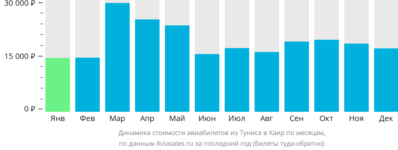 Динамика стоимости авиабилетов из Туниса в Каир по месяцам