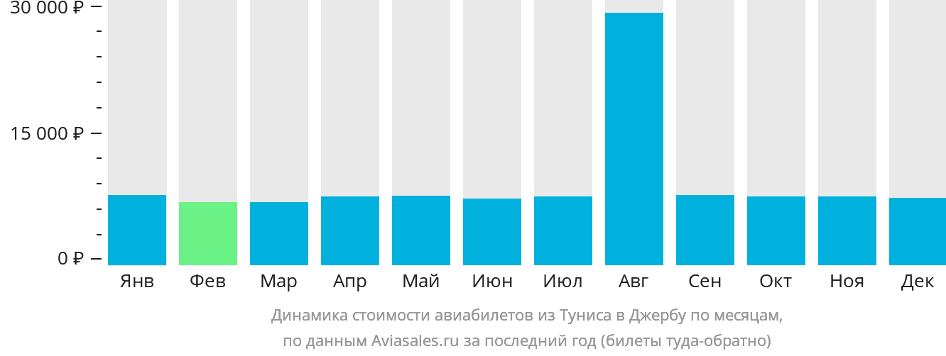 Динамика стоимости авиабилетов из Туниса в Джербу по месяцам