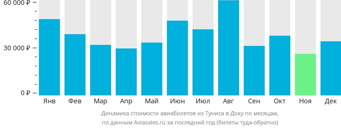 Динамика стоимости авиабилетов из Туниса в Доху по месяцам