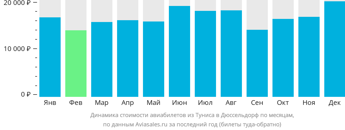 Динамика стоимости авиабилетов из Туниса в Дюссельдорф по месяцам