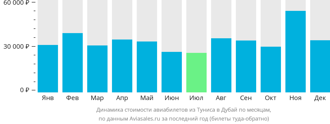 Динамика стоимости авиабилетов из Туниса в Дубай по месяцам