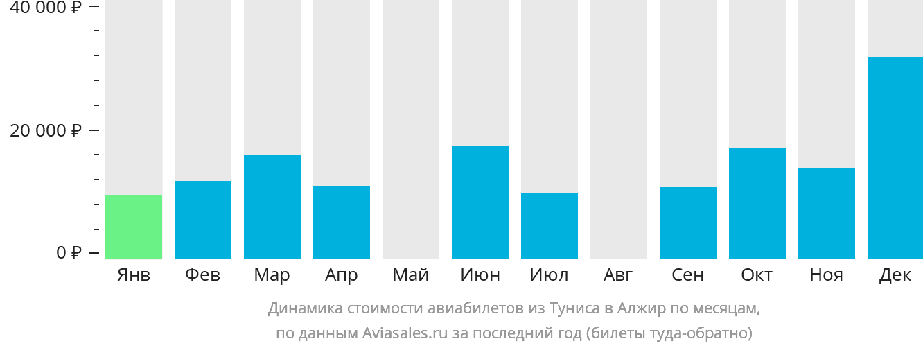Динамика стоимости авиабилетов из Туниса в Алжир по месяцам