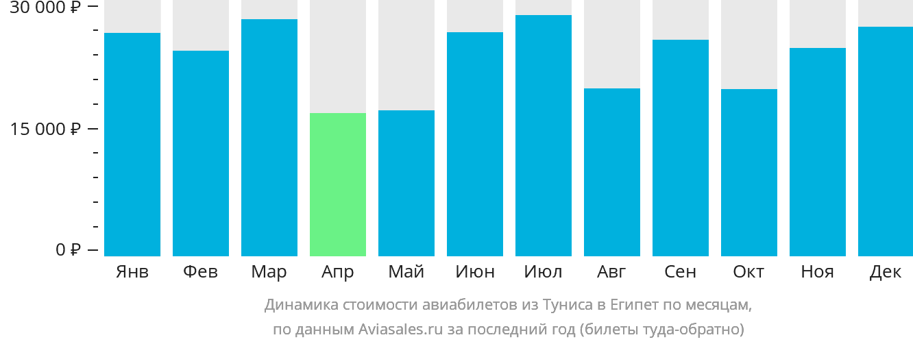 Динамика стоимости авиабилетов из Туниса в Египет по месяцам