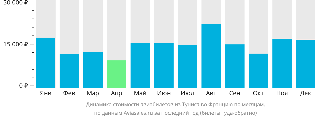 Динамика стоимости авиабилетов из Туниса во Францию по месяцам