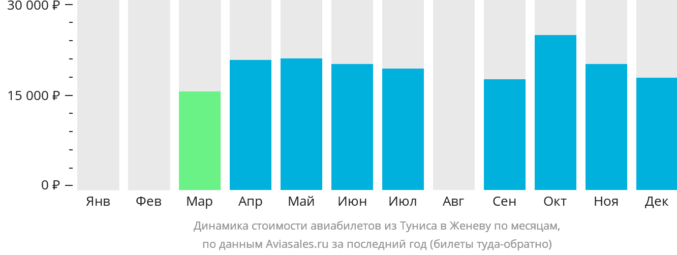 Динамика стоимости авиабилетов из Туниса в Женеву по месяцам