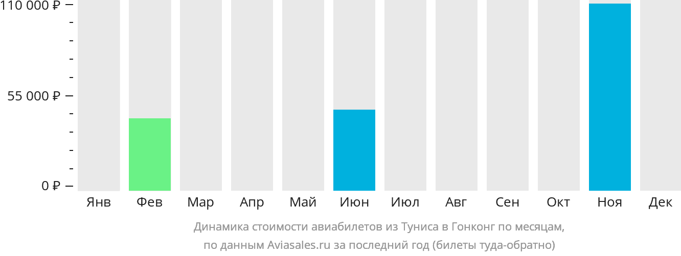 Динамика стоимости авиабилетов из Туниса в Гонконг по месяцам