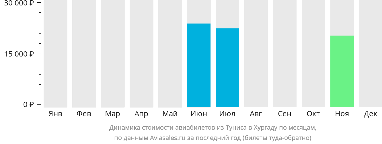 Динамика стоимости авиабилетов из Туниса в Хургаду по месяцам