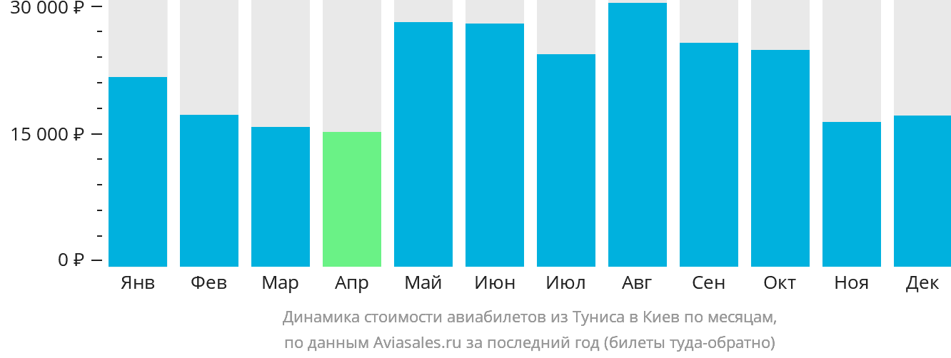 Динамика стоимости авиабилетов из Туниса в Киев по месяцам