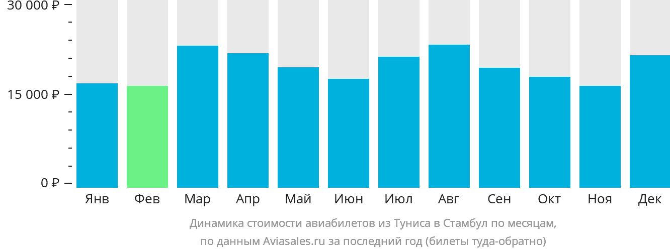 Динамика стоимости авиабилетов из Туниса в Стамбул по месяцам