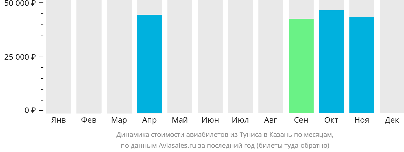 Динамика стоимости авиабилетов из Туниса в Казань по месяцам