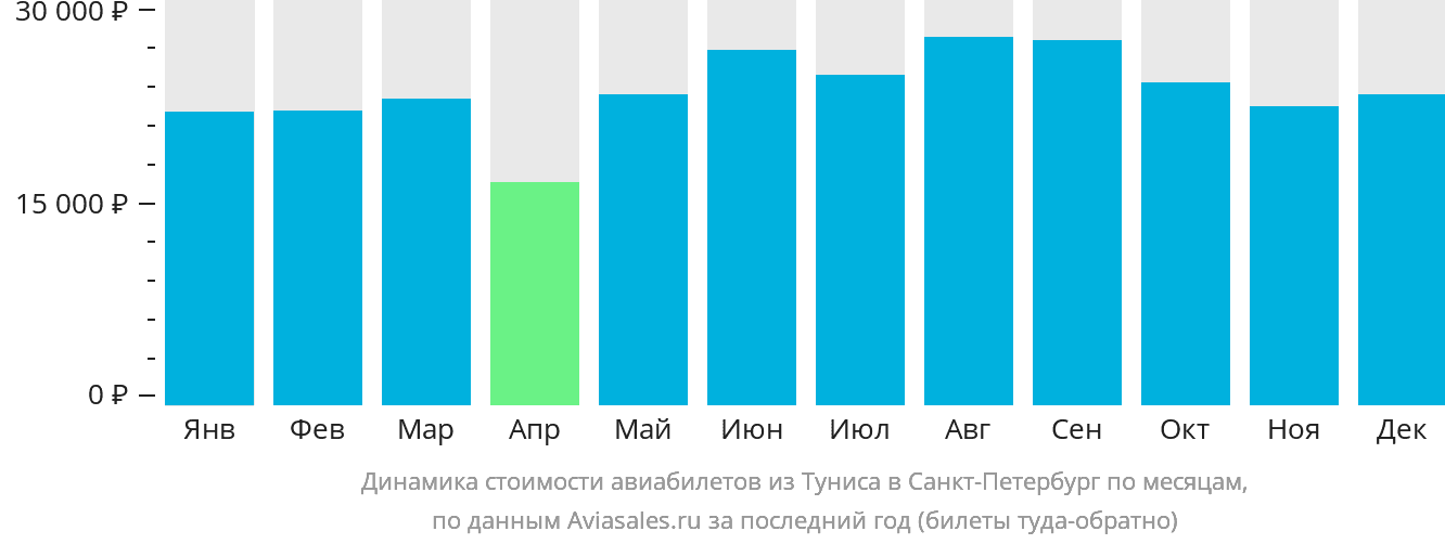 Динамика стоимости авиабилетов из Туниса в Санкт-Петербург по месяцам