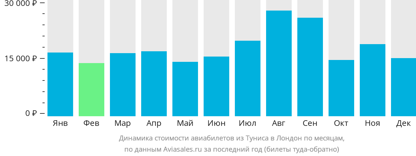 Динамика стоимости авиабилетов из Туниса в Лондон по месяцам