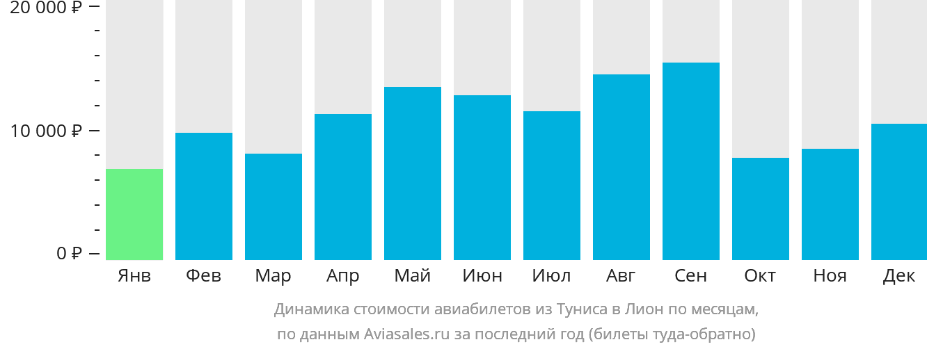Динамика стоимости авиабилетов из Туниса в Лион по месяцам
