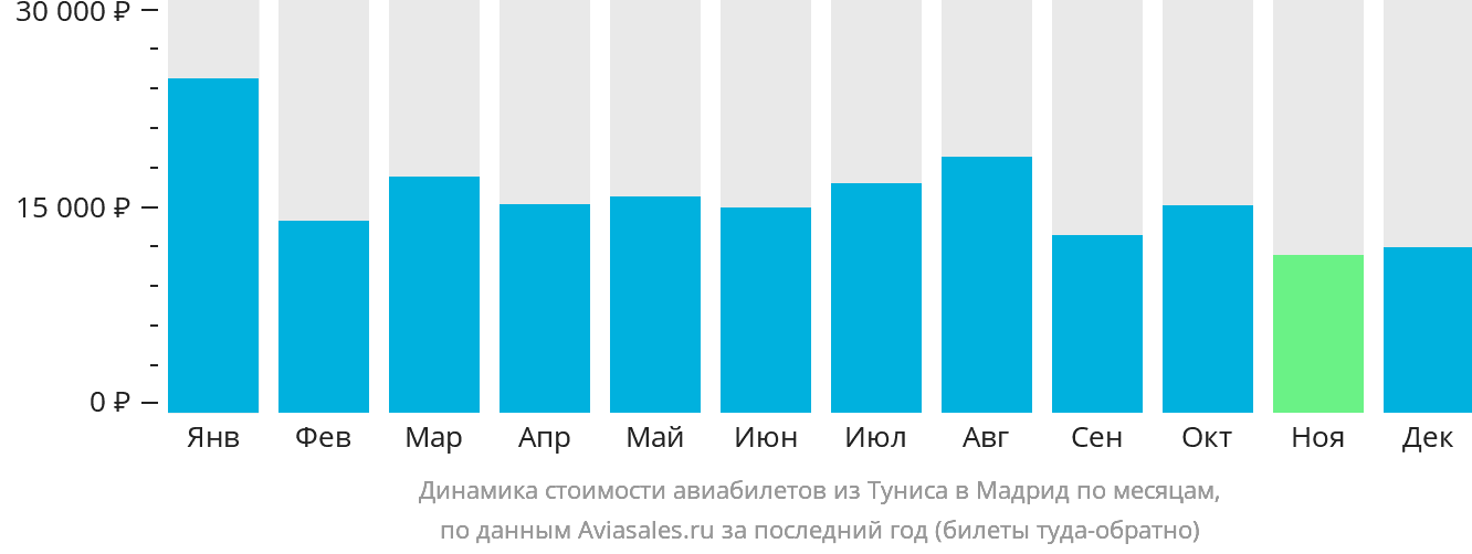 Динамика стоимости авиабилетов из Туниса в Мадрид по месяцам