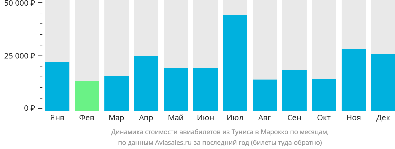 Динамика стоимости авиабилетов из Туниса в Марокко по месяцам