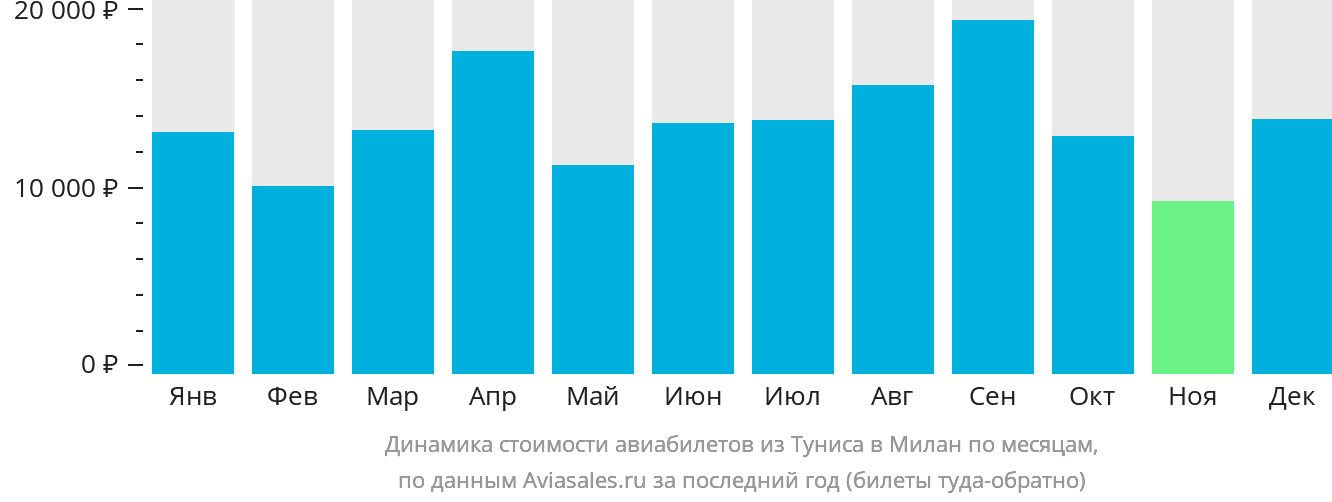 Динамика стоимости авиабилетов из Туниса в Милан по месяцам