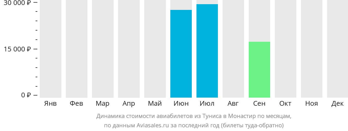 Динамика стоимости авиабилетов из Туниса в Монастир по месяцам