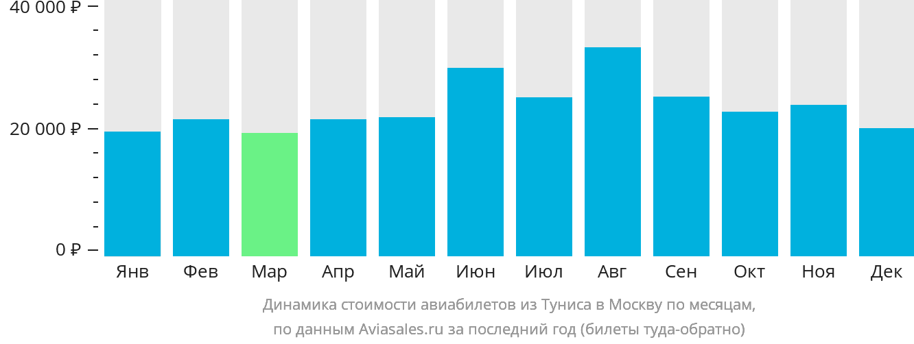 Динамика стоимости авиабилетов из Туниса в Москву по месяцам