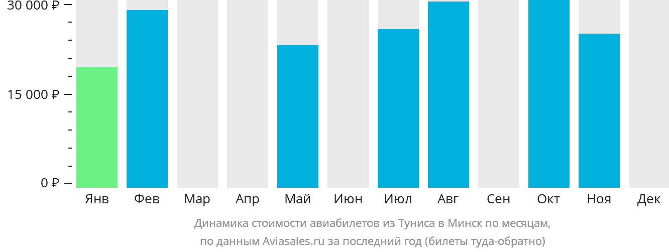 Динамика стоимости авиабилетов из Туниса в Минск по месяцам