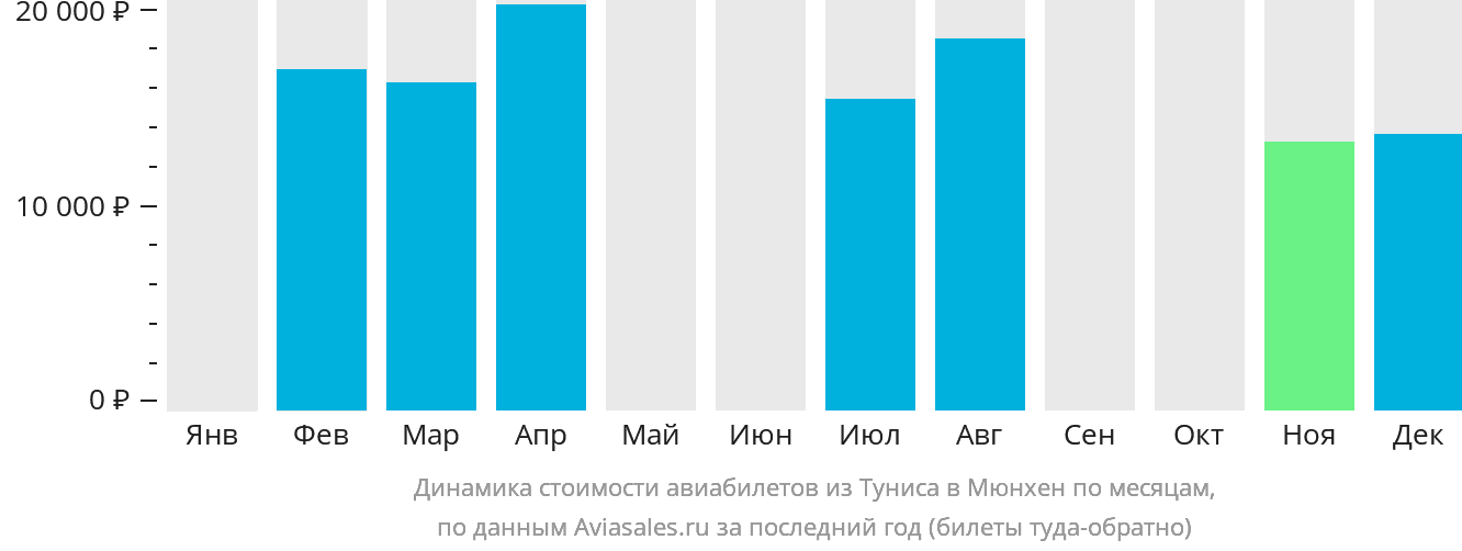 Динамика стоимости авиабилетов из Туниса в Мюнхен по месяцам