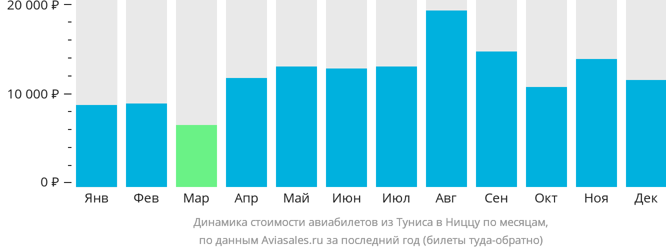 Динамика стоимости авиабилетов из Туниса в Ниццу по месяцам
