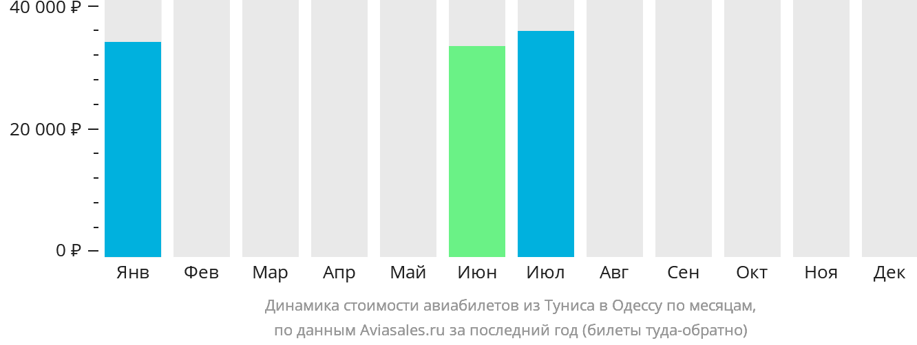 Динамика стоимости авиабилетов из Туниса в Одессу по месяцам