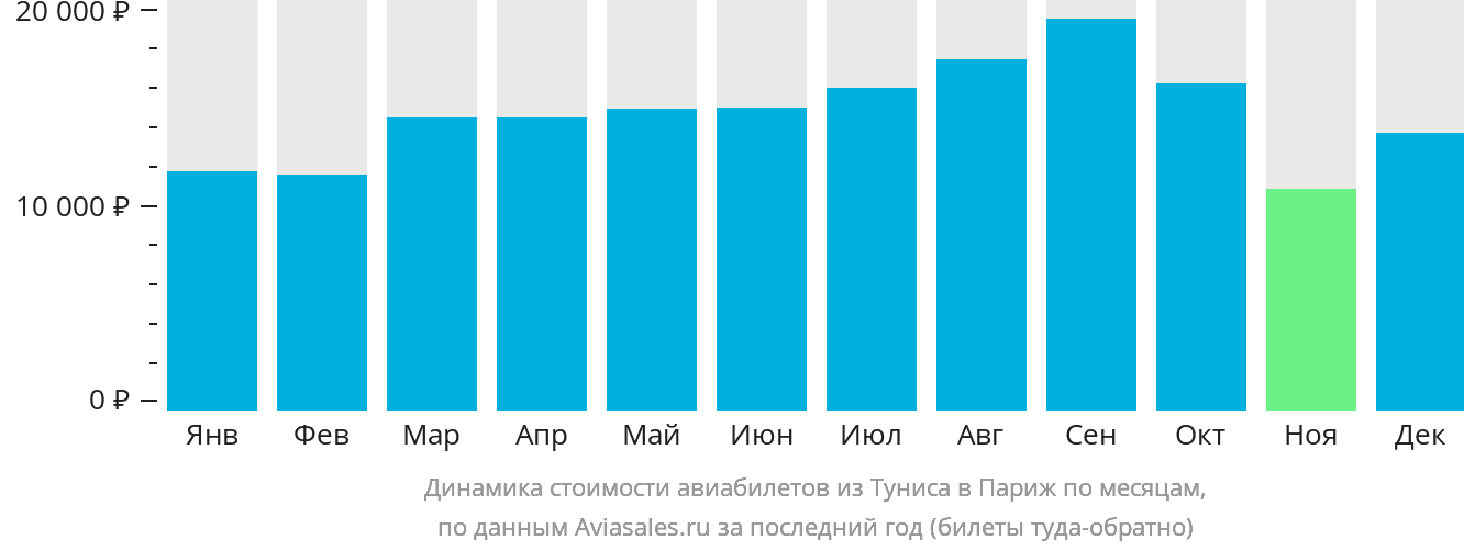 Динамика стоимости авиабилетов из Туниса в Париж по месяцам
