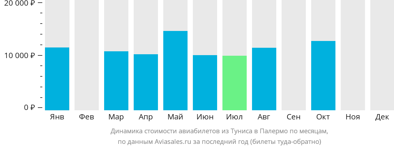 Динамика стоимости авиабилетов из Туниса в Палермо по месяцам
