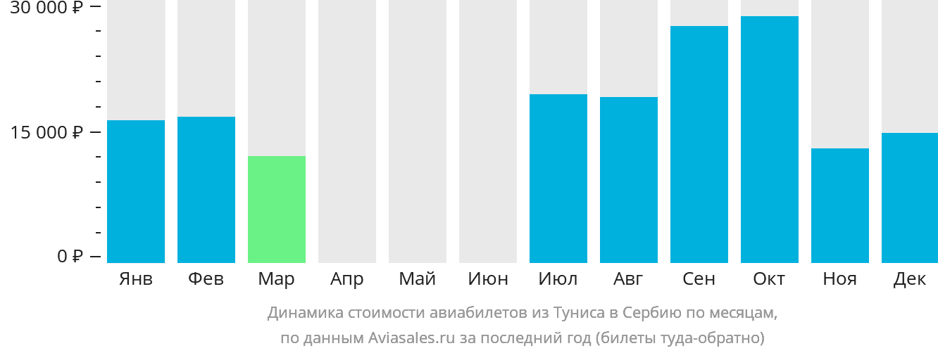 Динамика стоимости авиабилетов из Туниса в Сербию по месяцам