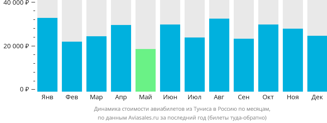 Динамика стоимости авиабилетов из Туниса в Россию по месяцам