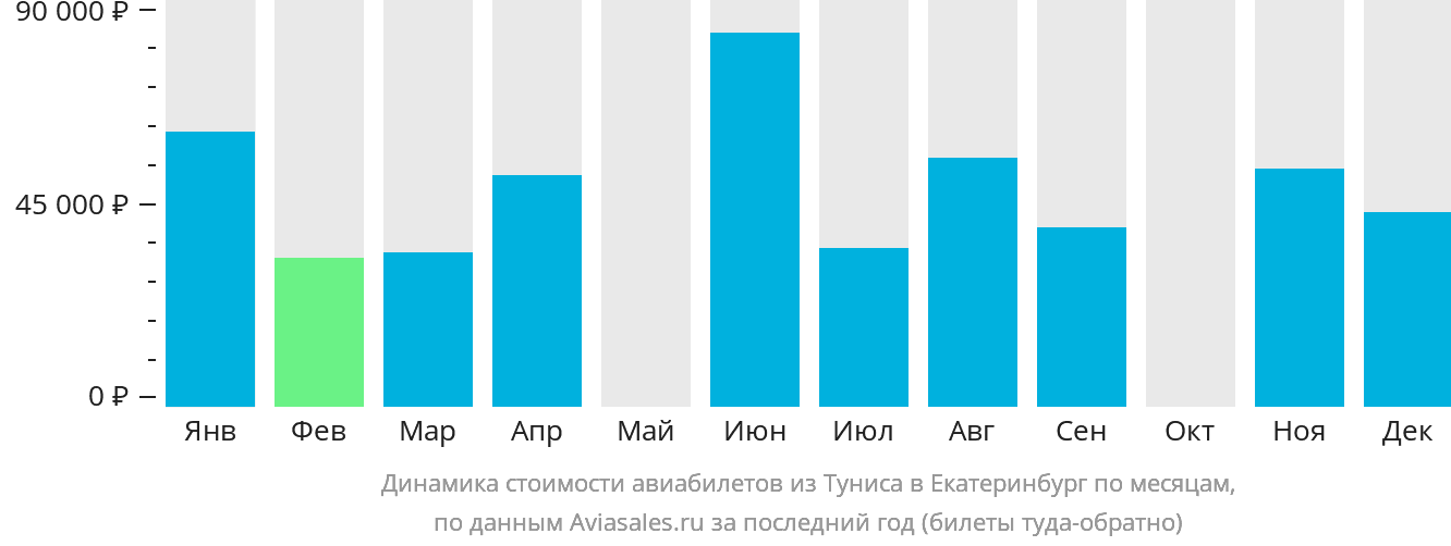 Динамика стоимости авиабилетов из Туниса в Екатеринбург по месяцам