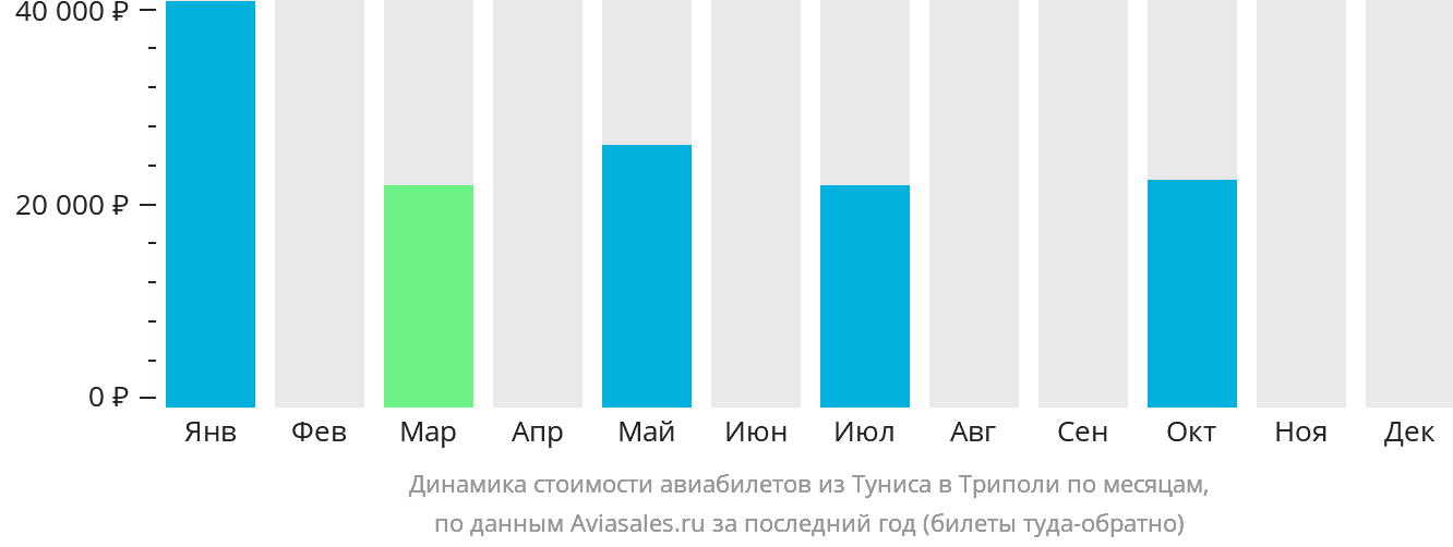 Динамика стоимости авиабилетов из Туниса в Триполи по месяцам