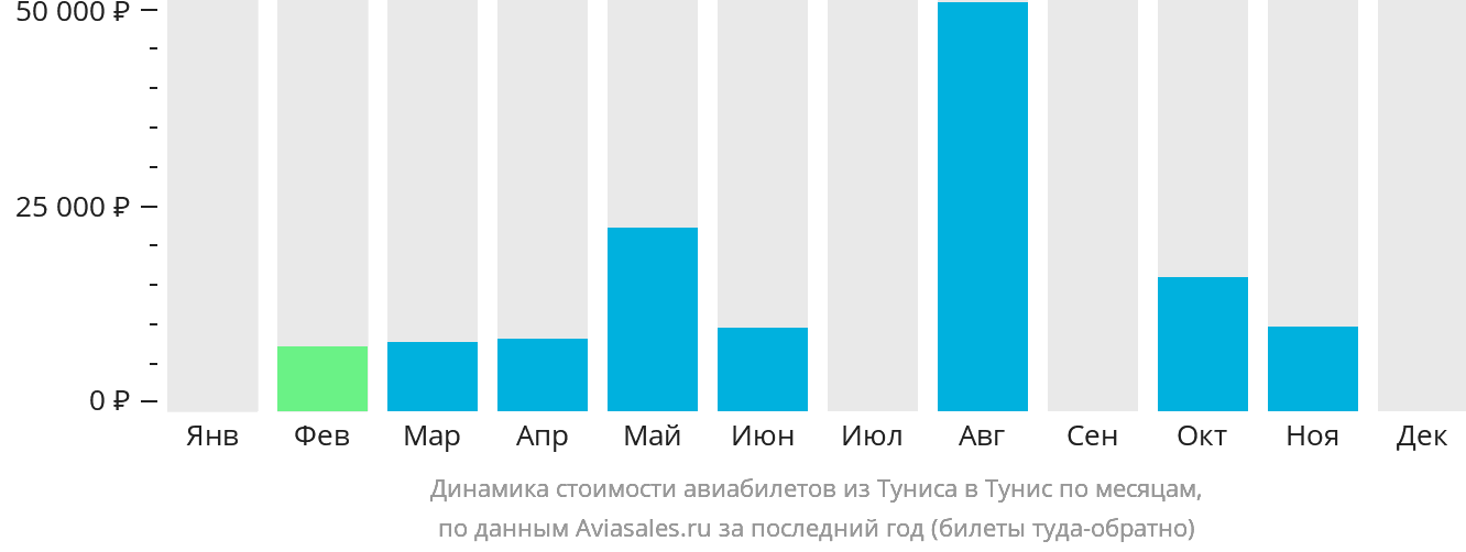 Динамика стоимости авиабилетов из Туниса в Тунис по месяцам