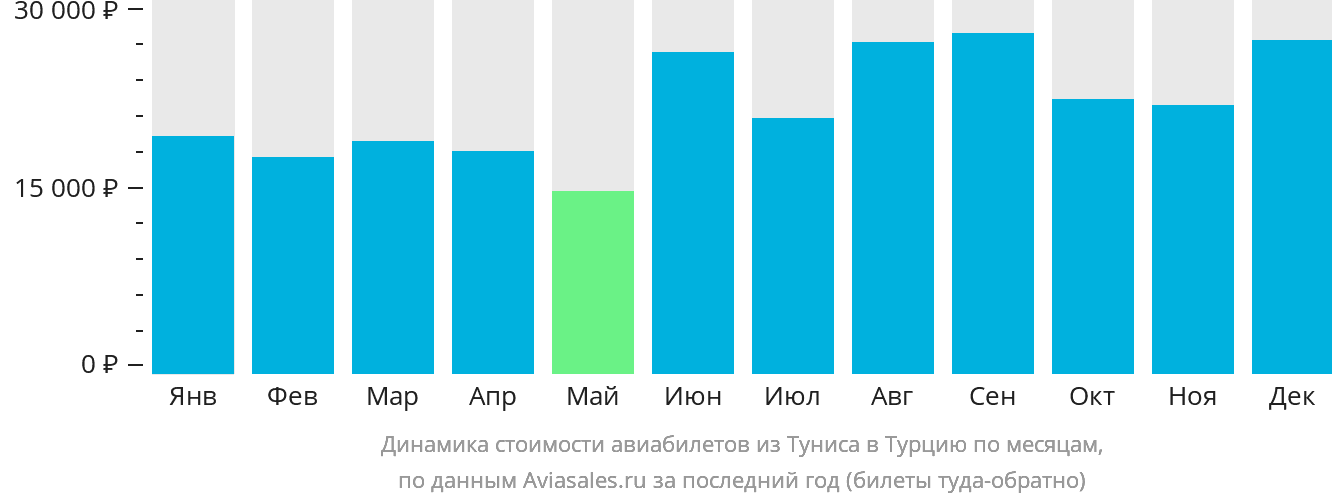 Динамика стоимости авиабилетов из Туниса в Турцию по месяцам
