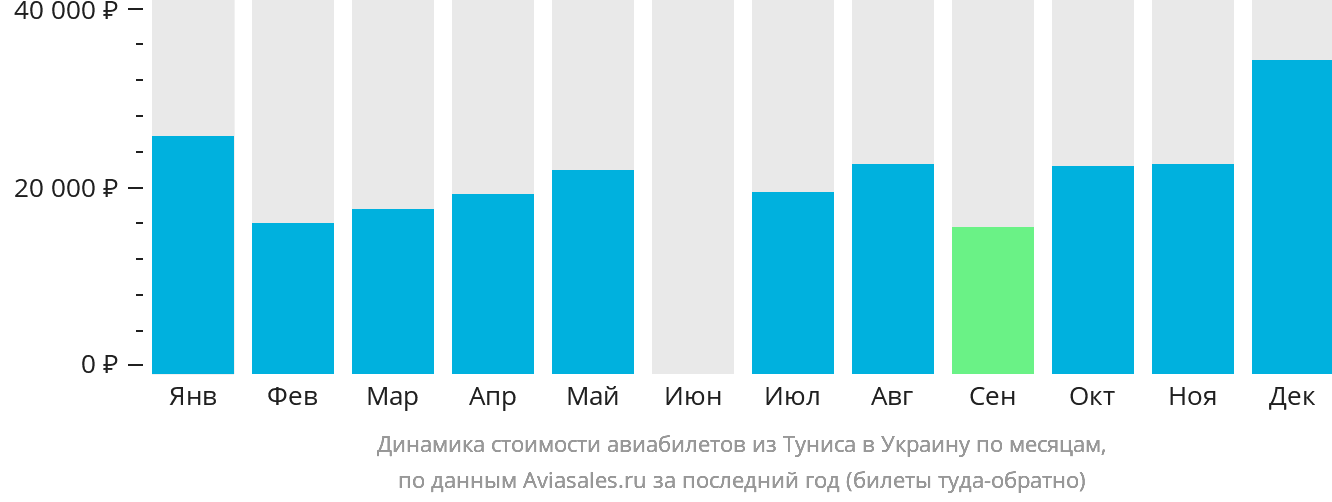 Динамика стоимости авиабилетов из Туниса в Украину по месяцам