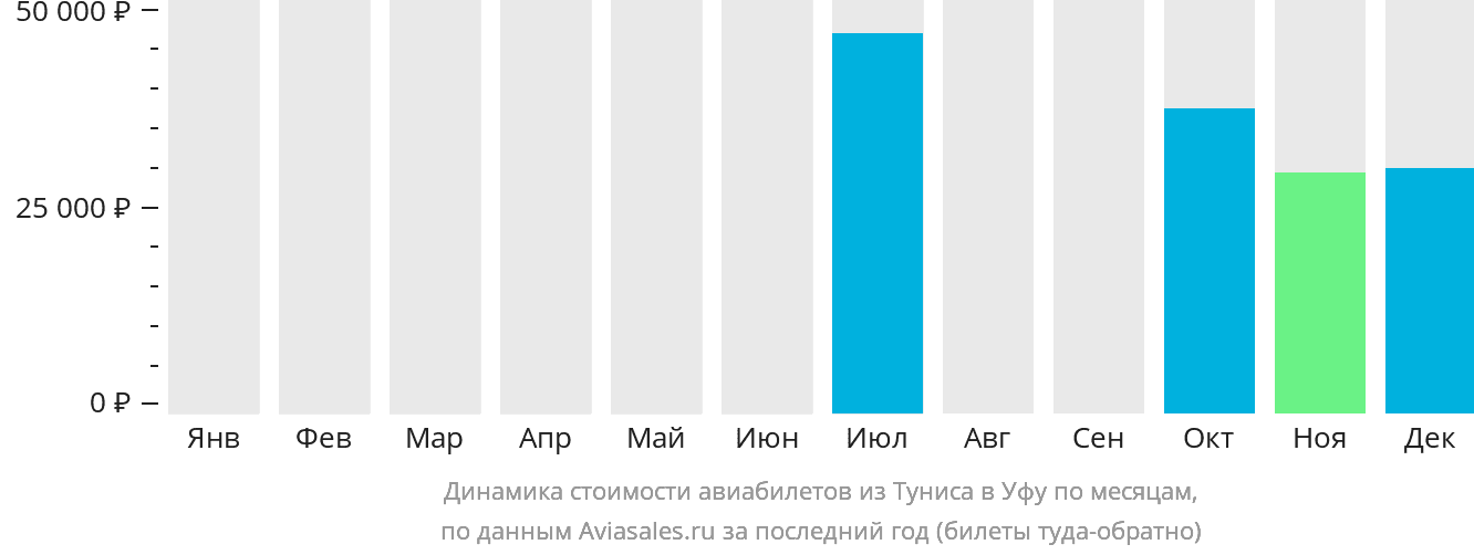 Динамика стоимости авиабилетов из Туниса в Уфу по месяцам