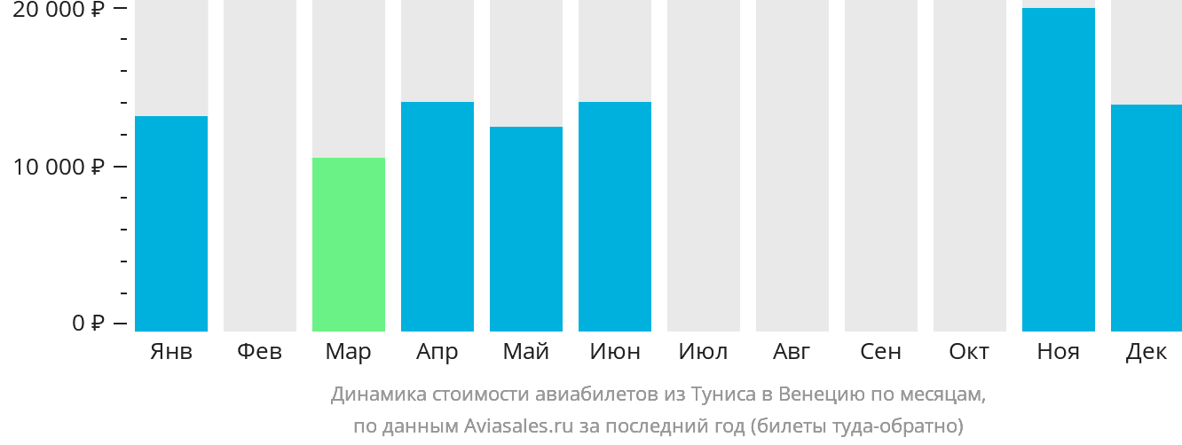 Динамика стоимости авиабилетов из Туниса в Венецию по месяцам