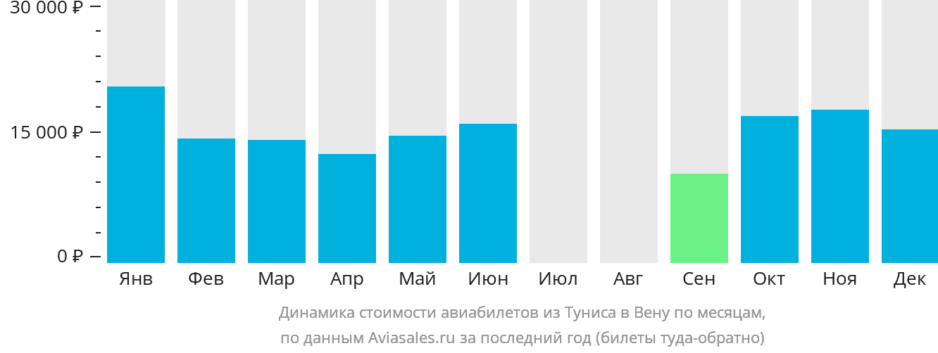 Динамика стоимости авиабилетов из Туниса в Вену по месяцам
