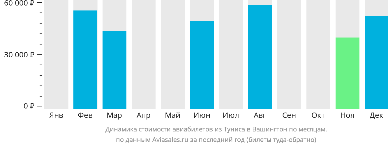 Динамика стоимости авиабилетов из Туниса в Вашингтон по месяцам