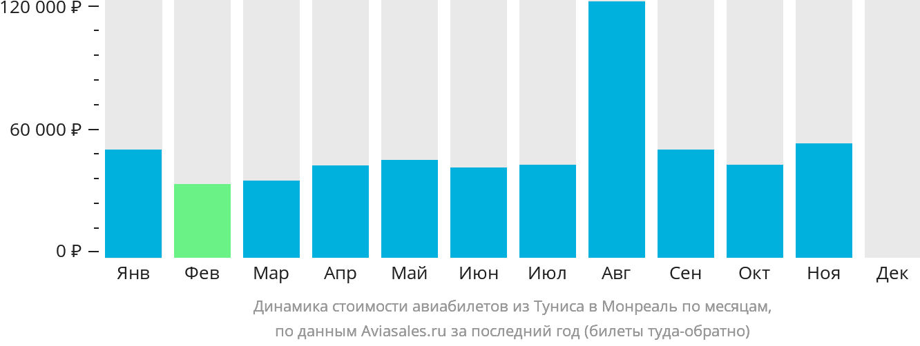 Динамика стоимости авиабилетов из Туниса в Монреаль по месяцам