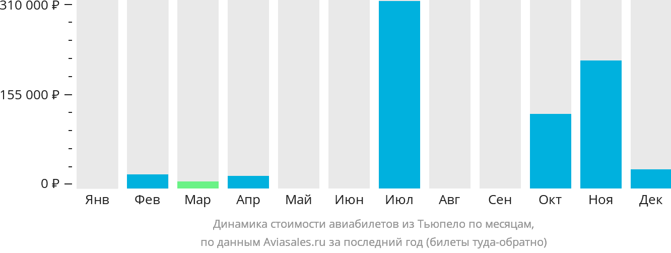 Динамика стоимости авиабилетов из Тьюпело по месяцам