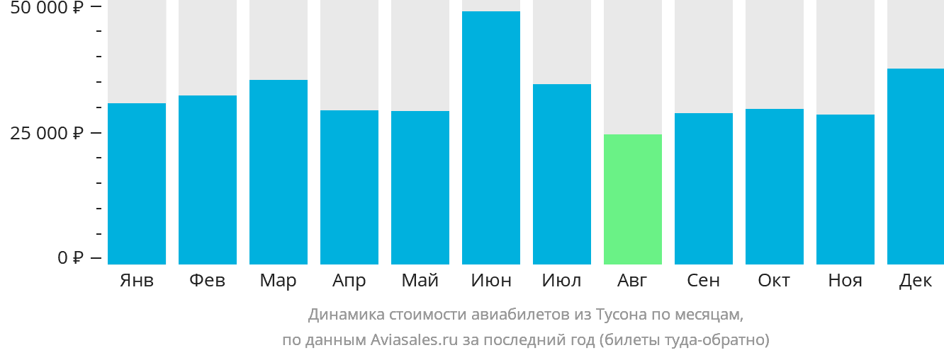 Динамика стоимости авиабилетов из Тусона по месяцам