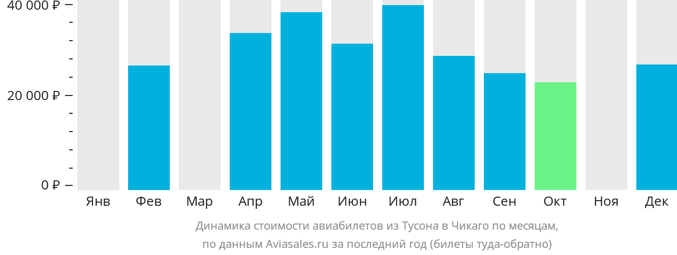 Динамика стоимости авиабилетов из Тусона в Чикаго по месяцам