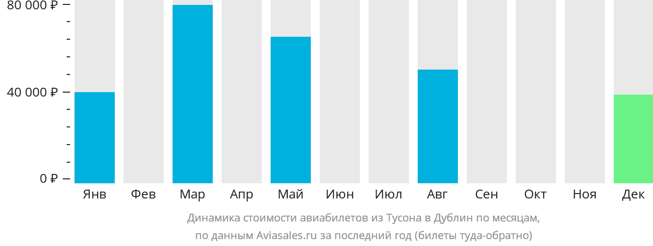 Динамика стоимости авиабилетов из Тусона в Дублин по месяцам
