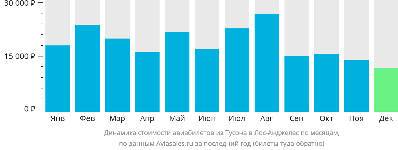 Динамика стоимости авиабилетов из Тусона в Лос-Анджелес по месяцам